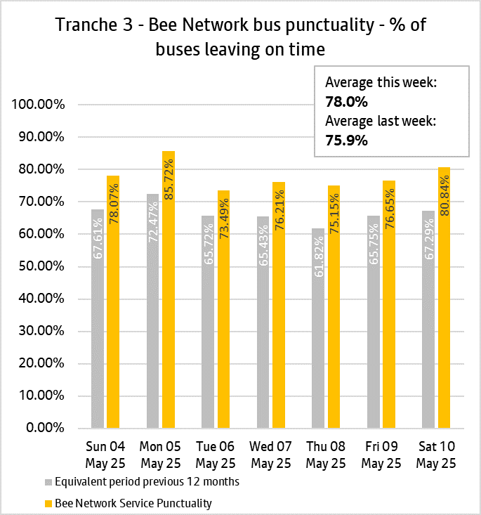 The daily punctuality data shows that the T3 Bee Network services were on time more often than compared with the same period as last year every day and were above 80% on 2 out of 7 days, over the period 4th May to 10th May 2025.