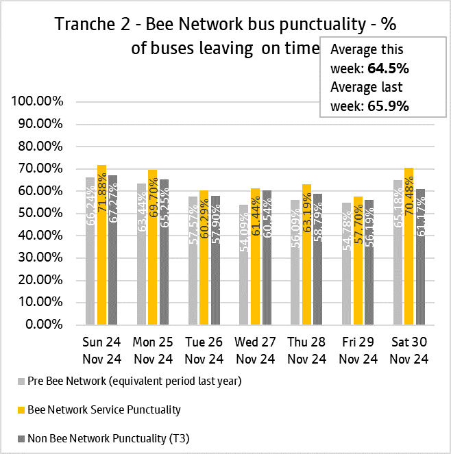 Graph showing performance of bus services from tranche two of the bee network