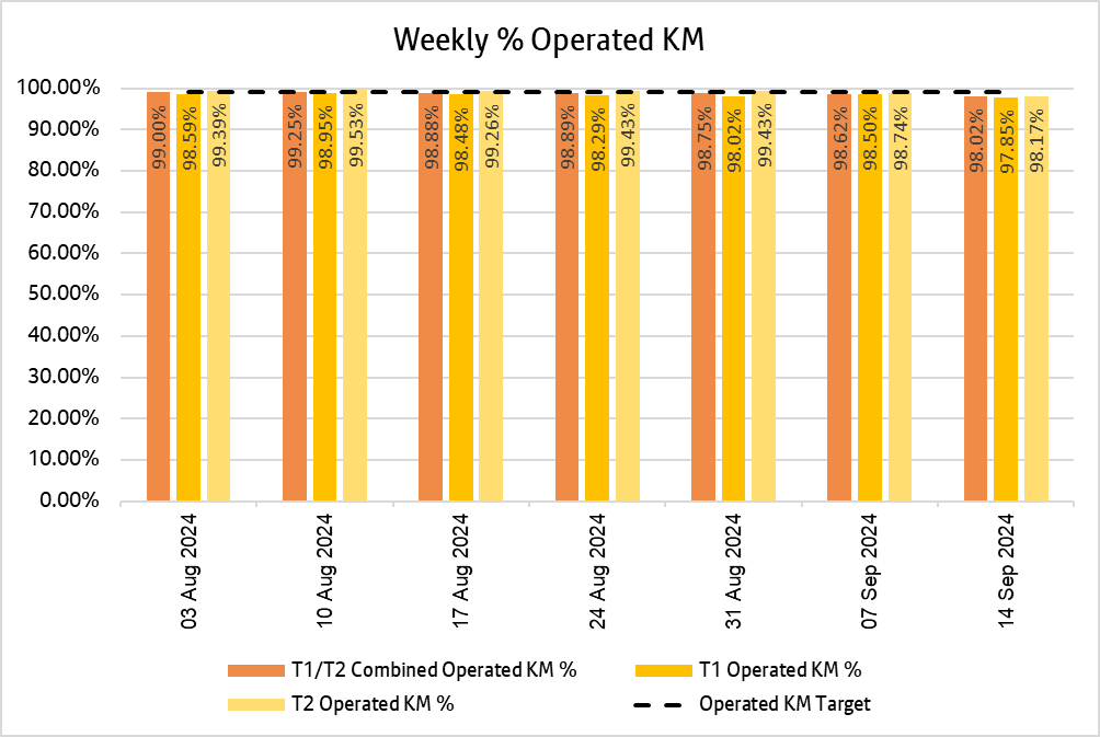 Weekly KM report