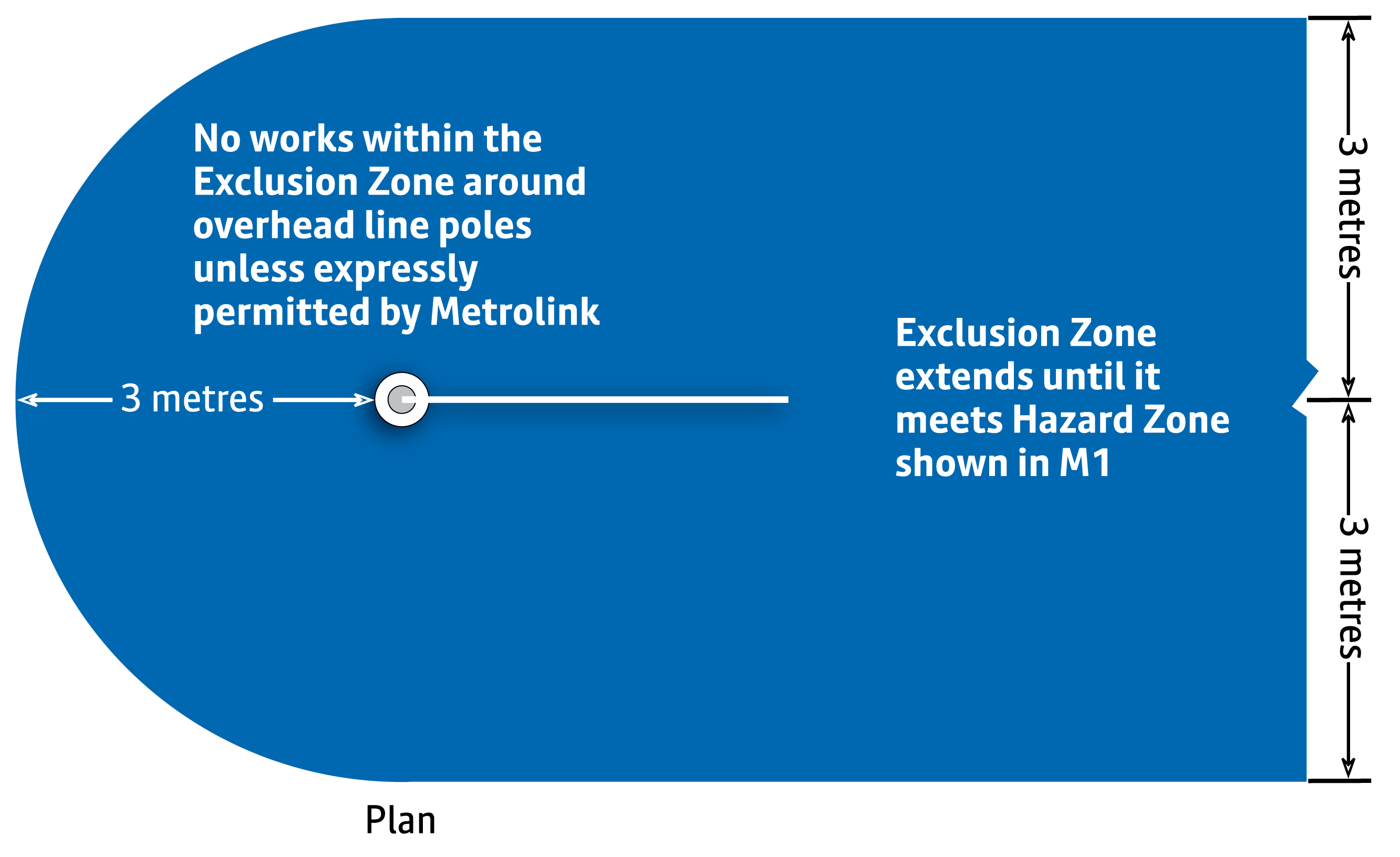 Diagram M2 – Metrolink Exclusion Zone around overhead line poles