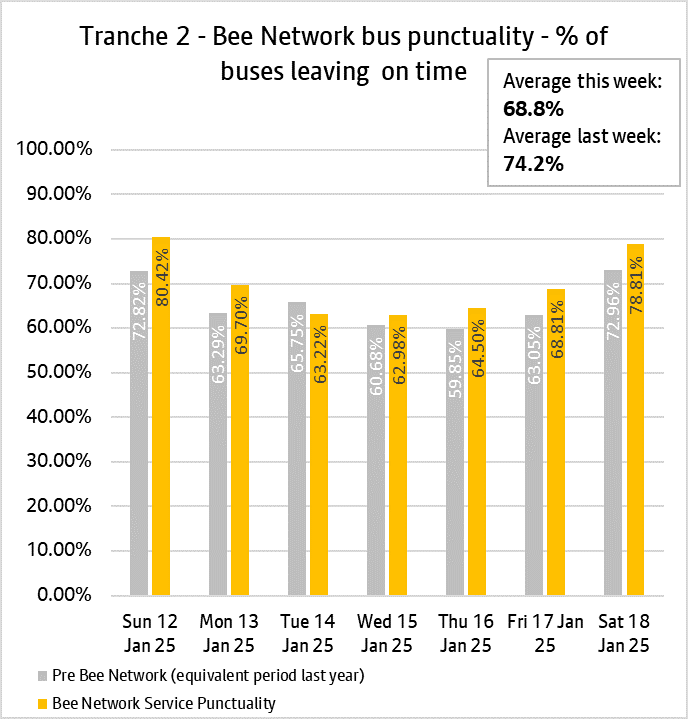 Graph showing performance of bus services from tranche two of the bee network