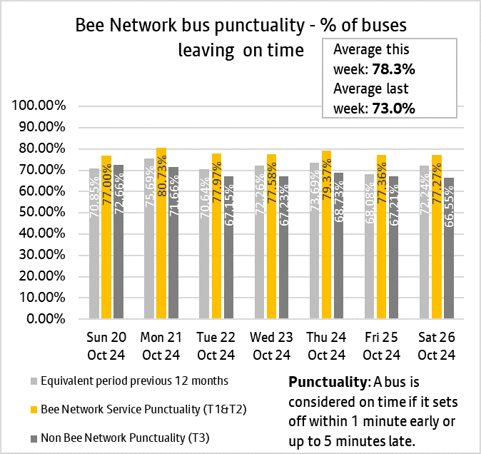 Graph showing combined performances of bus services from both tranche one and tranche two of the bee network.