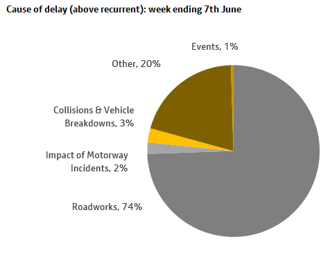 Delays