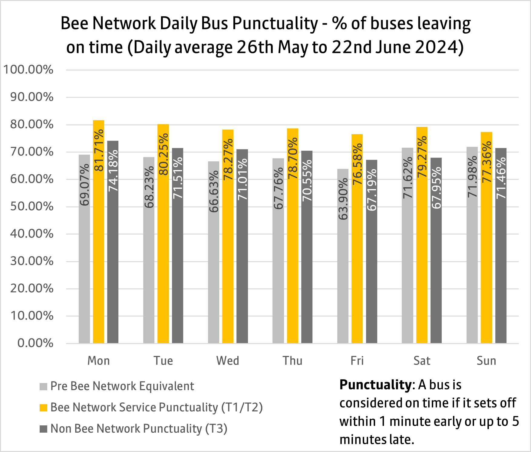 Daily bus punctuality