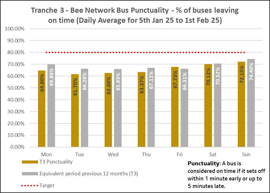 t3 bus punctuality