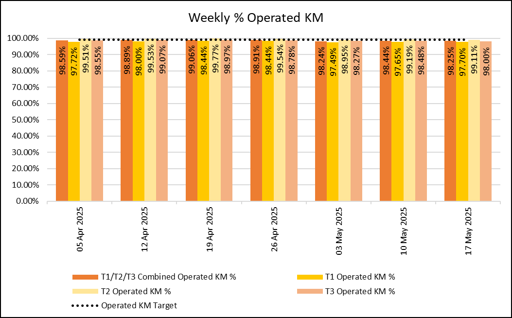 Weekly KM