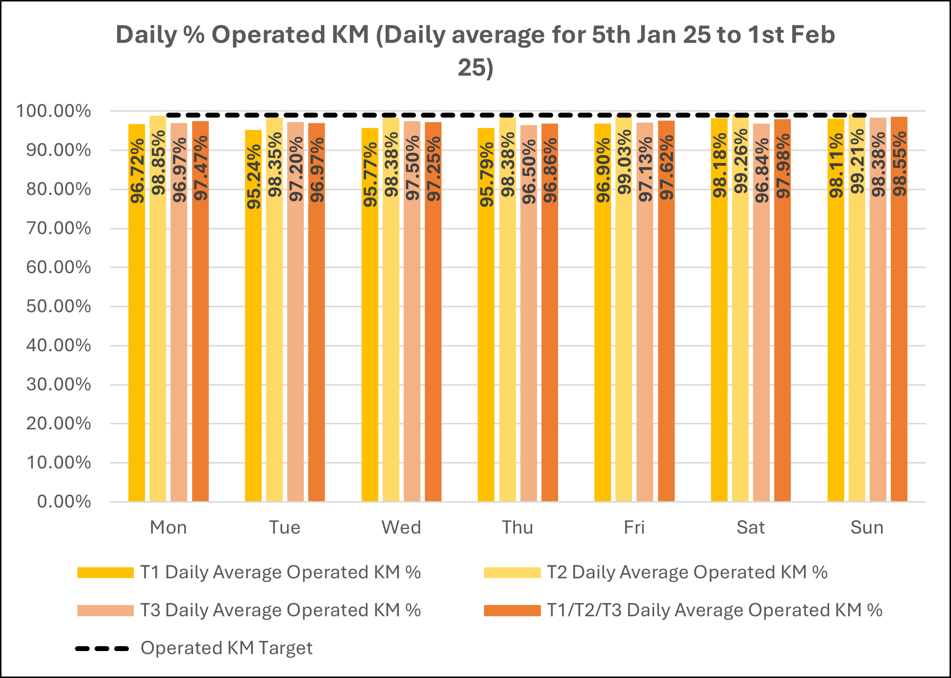 Daily KM graph