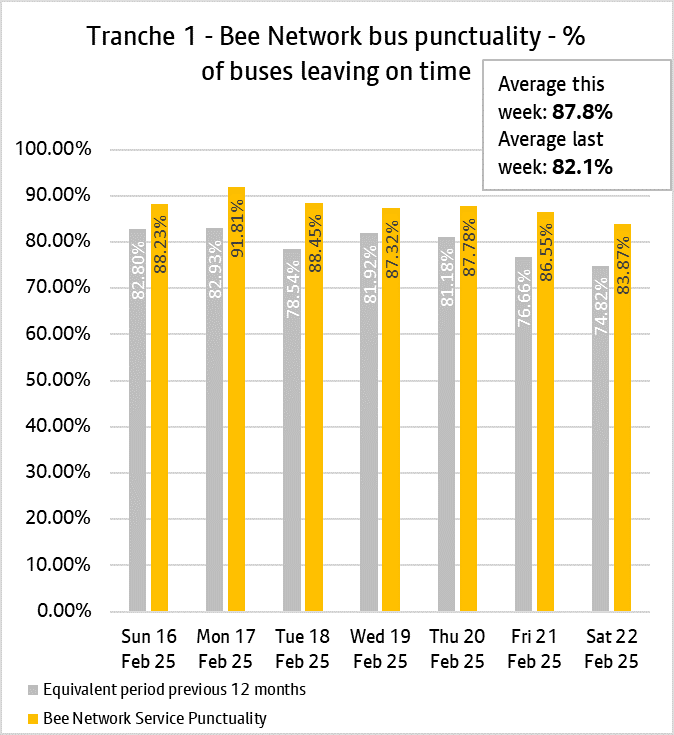 The daily punctuality data shows that the T1 Bee Network services were on time more often than compared with the same period as last year, over the period 16th February 2025 and 22nd February 2025.
