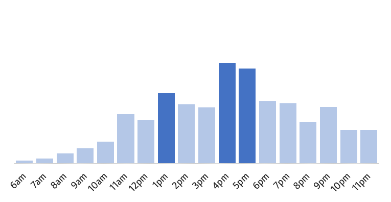 Quieter before 1pm, between 2pm and 4pm, and after 6pm.
