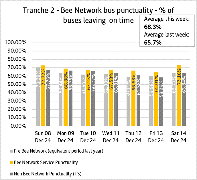 Graph showing performance of bus services from tranche two of the bee network