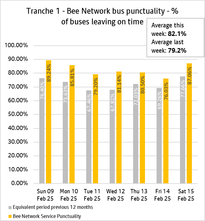 The daily punctuality data shows that the T1 Bee Network services were on time more often than compared with the same period as last year, over the period 9th February 2025 and 15th February 2025.