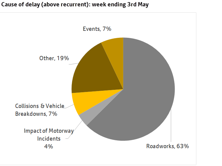 The main causes of delay (above recurrent) on highways over the seven days ending 3rd May 2025 were Roadworks (63%), Other (19%), Events (7%) and Collisions & Vehicle Breakdowns (7%).