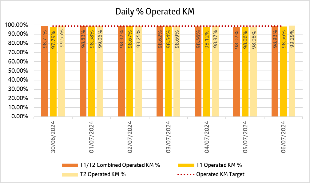 Chart showing how many kilometres bee network bus services delivered daily over the past week