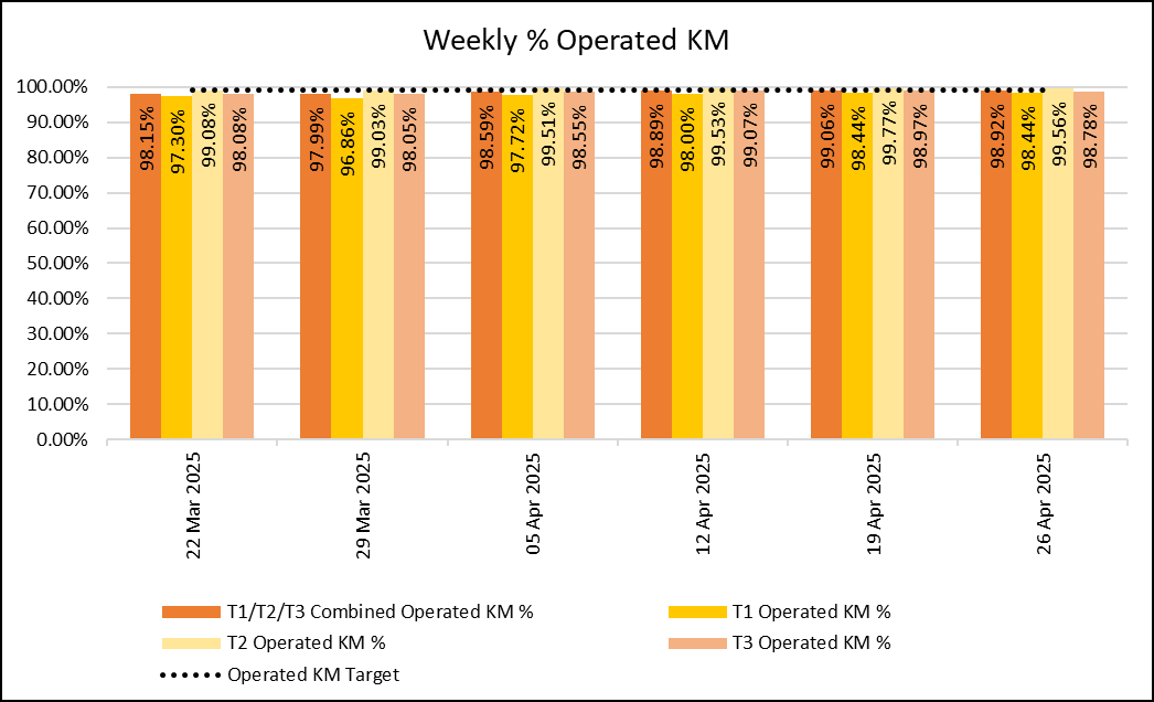 The weekly % of operated KM has generally been above 97% for all the Bee Network services as well as tranche 1, tranche 2 and tranche 3 services separately.
