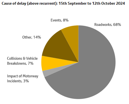 Cause of delays