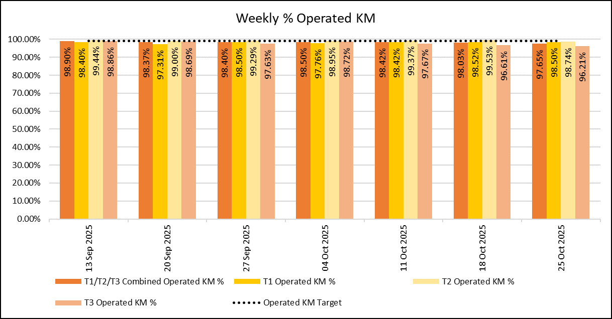 Weekly KM