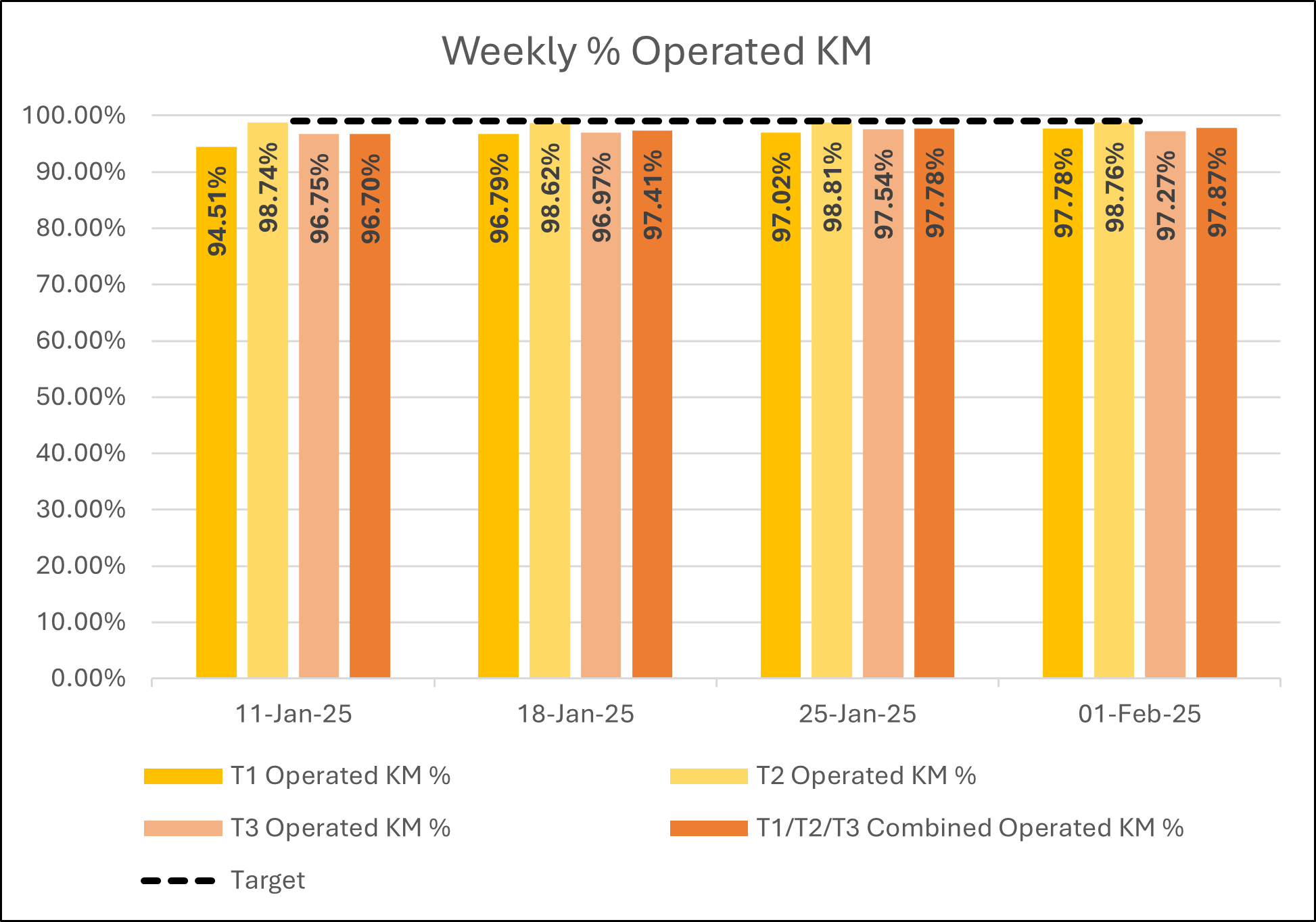 Weekly KM report
