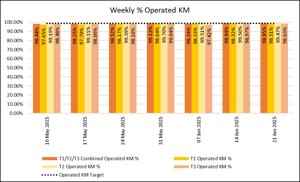 Weekly KM