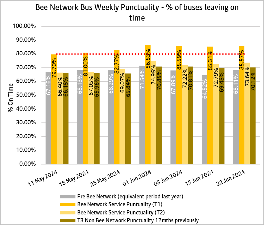 Weekly bus punctuality