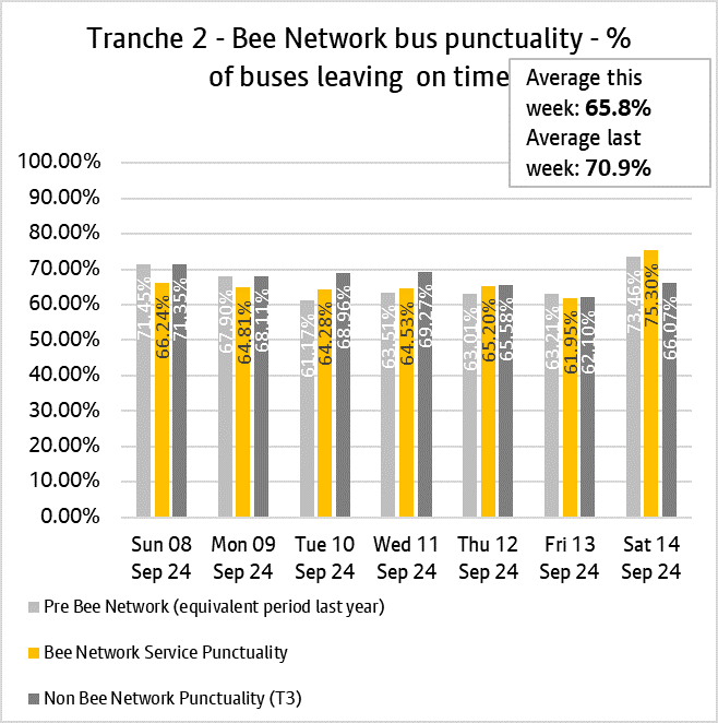 Graph showing performance of bus services from tranche two of the bee network