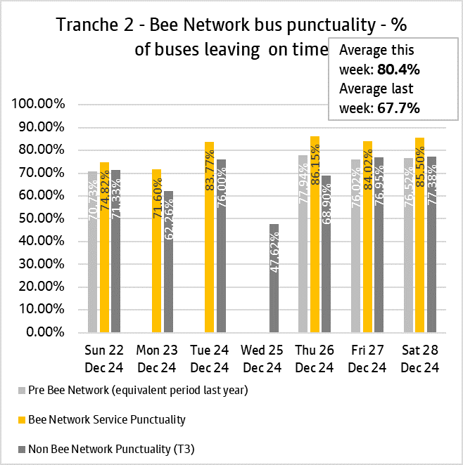 Graph showing performance of bus services from tranche two of the bee network