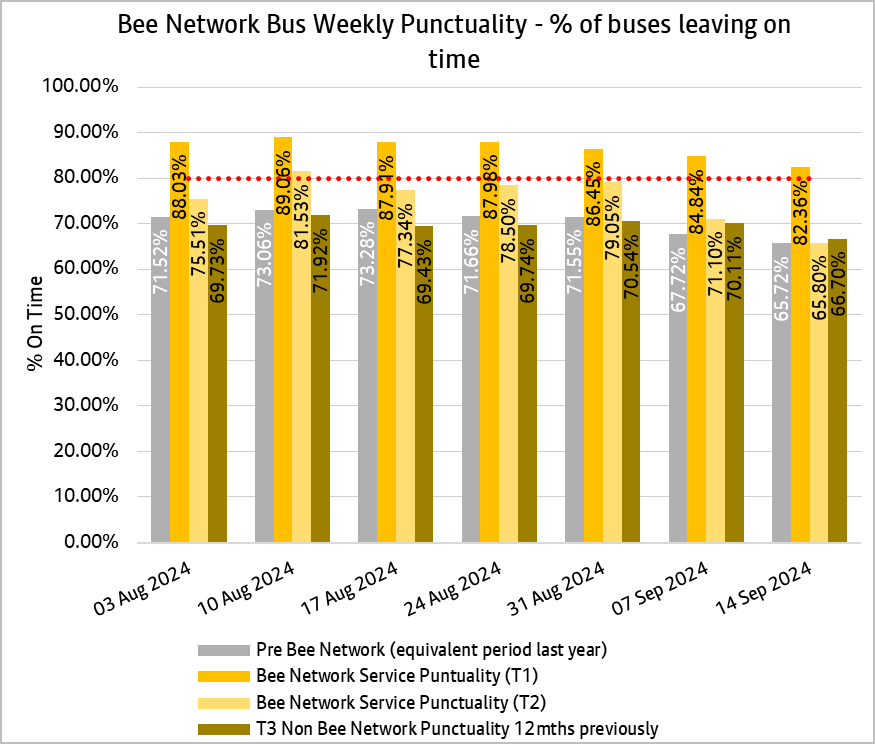 Weekly bus punctuality