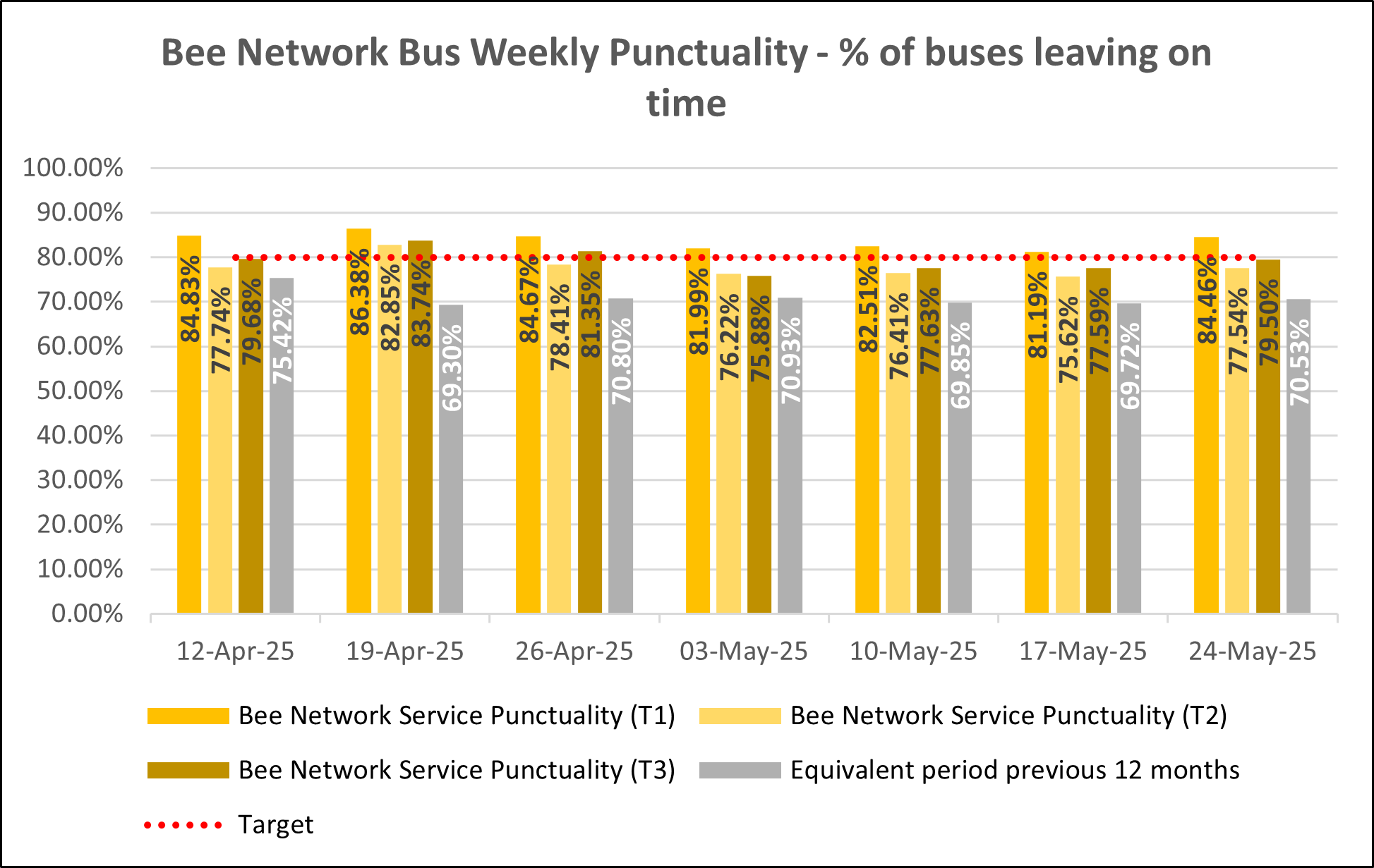 Weekly bus punctuality