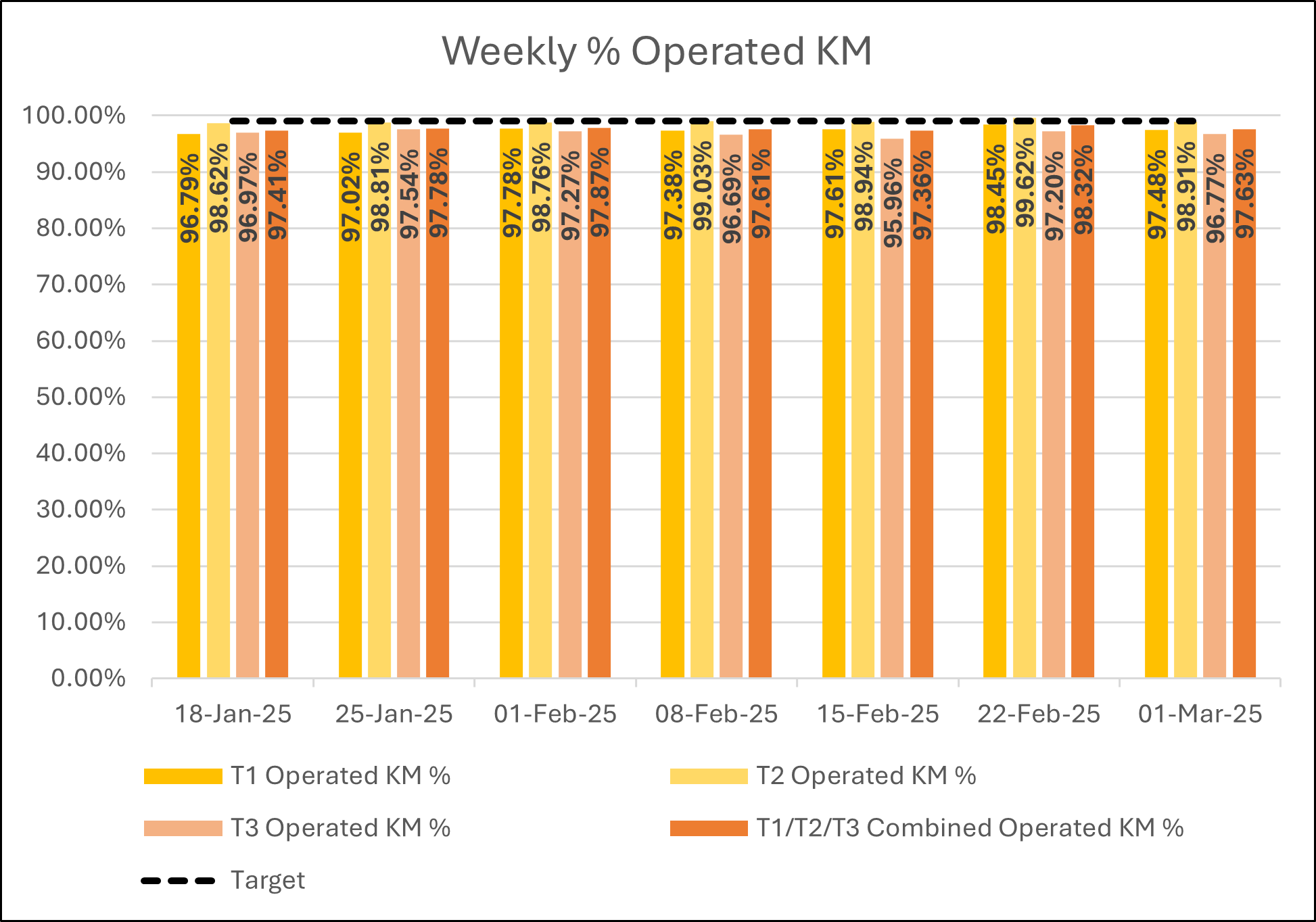 Weekly KM report