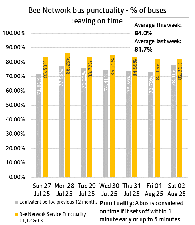 T1,T2, T3 Weekly