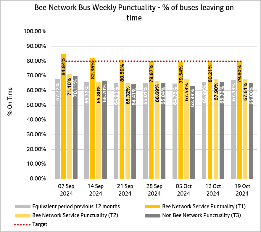 Graph showing combined weekly performances of bus services from both tranche one and tranche two of the bee network