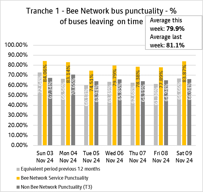 Graph showing performance of bus services from tranche one of the bee network