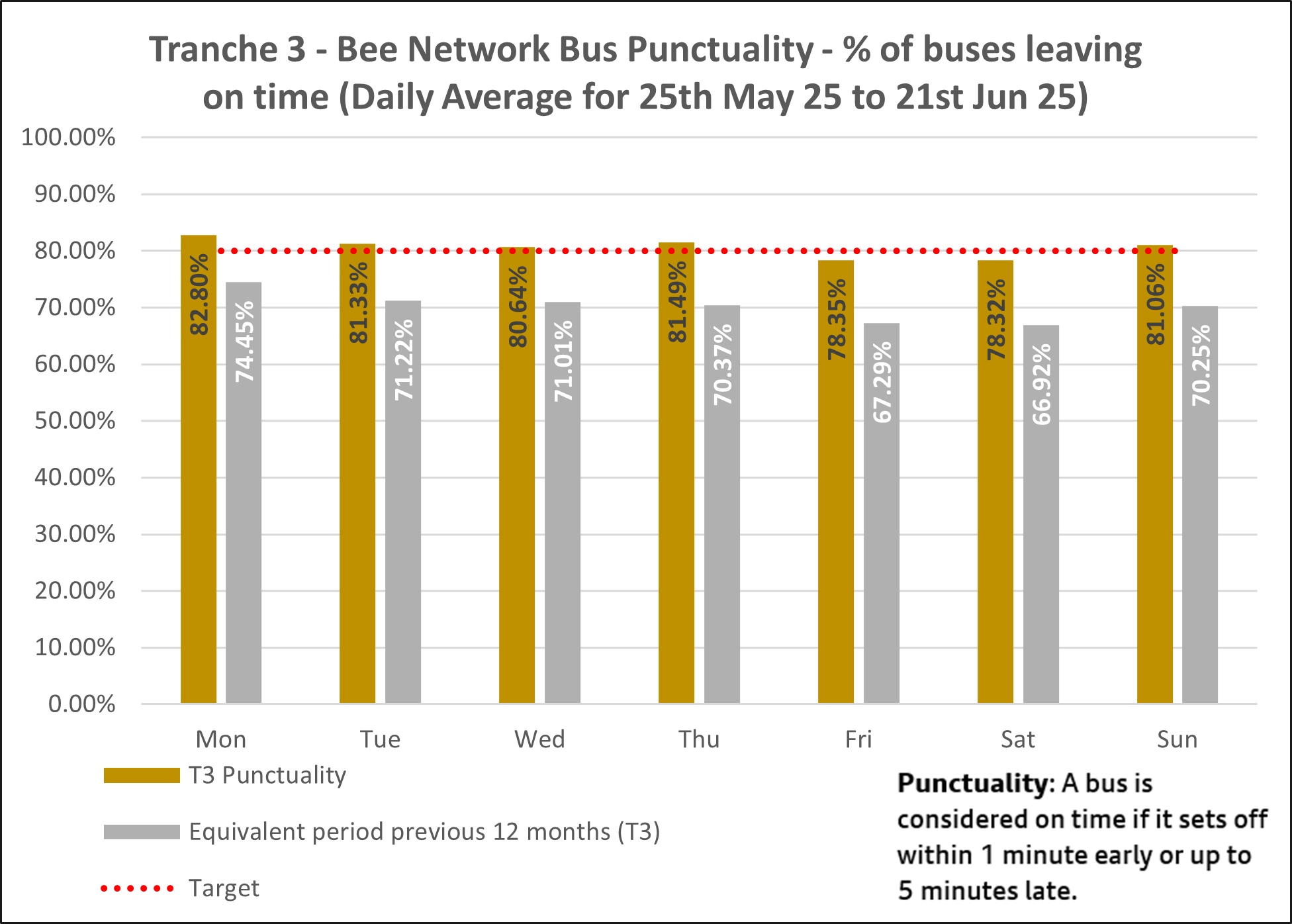 t3 bus punctuality