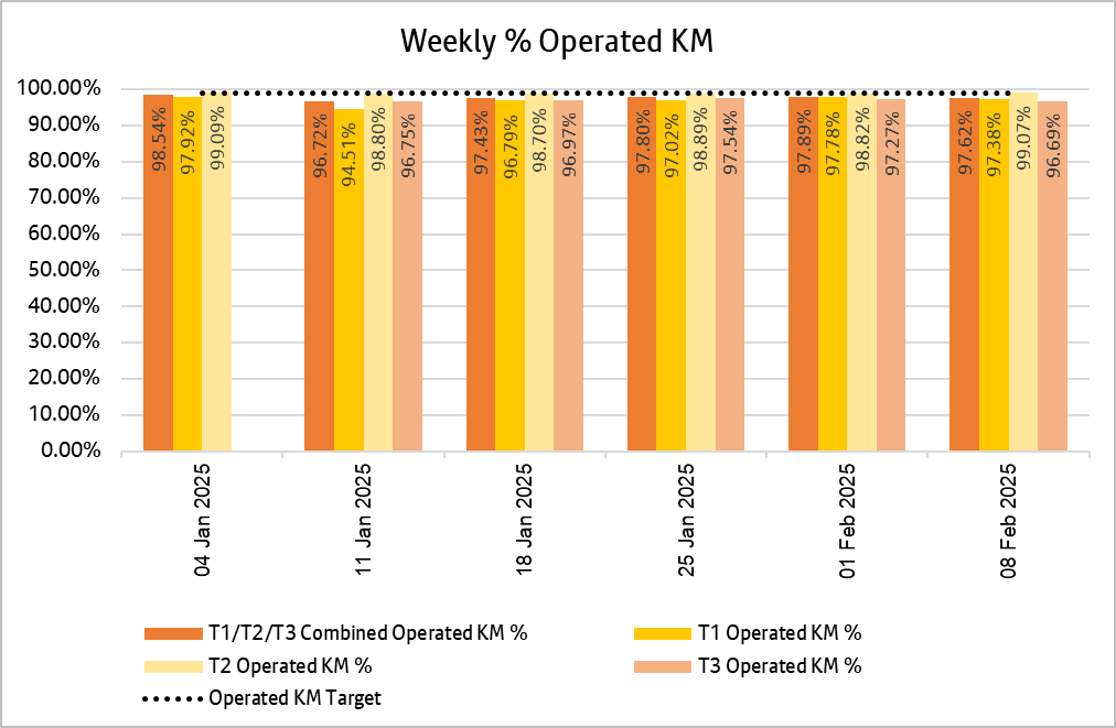 Chart showing how many kilometres bee network bus services delivered weekly over the past 6 weeks