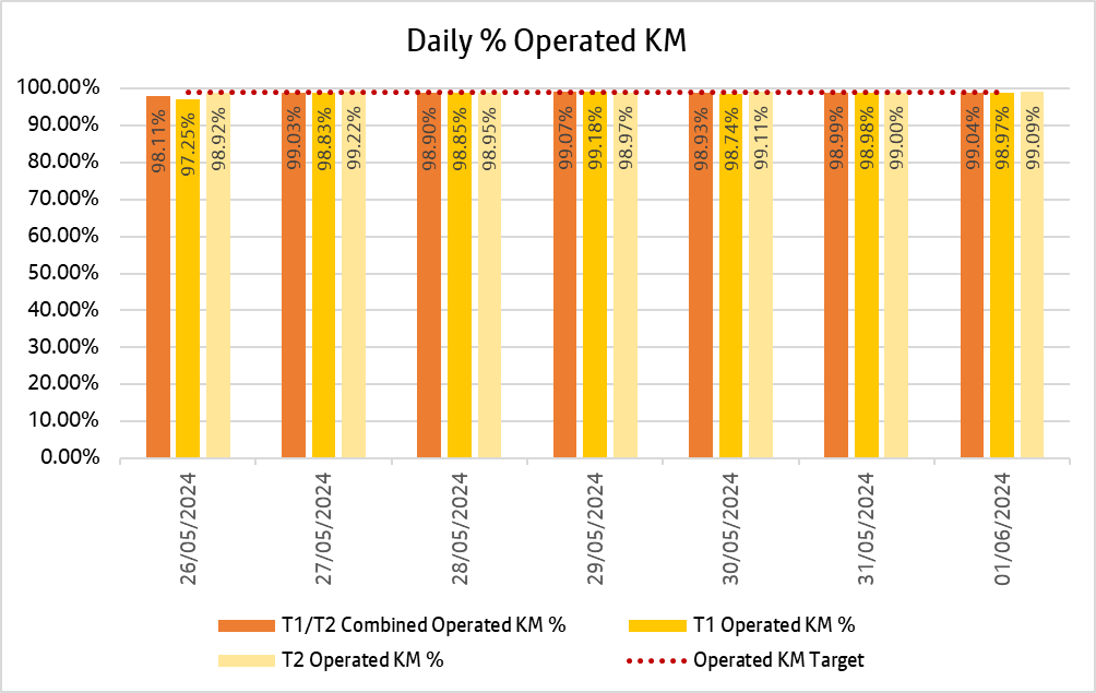 Chart showing how many kilometres bee network bus services delivered daily over the past week