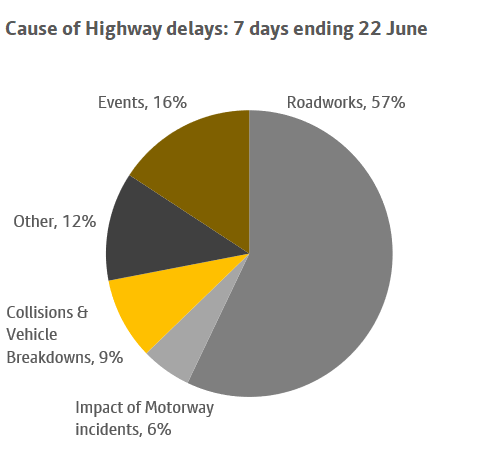 A chart showing the causes of highway delays over a 7 day period ending 22 June. More information above.