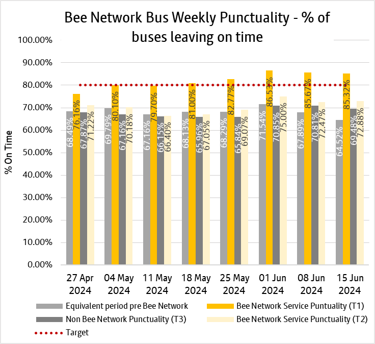 Graph showing combined weekly performances of bus services from both tranche one and tranche two of the bee network.