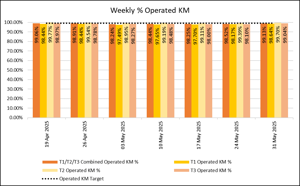 Weekly Operated KM