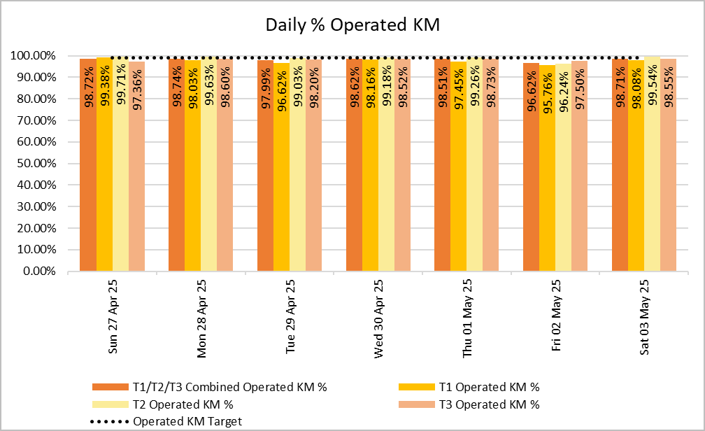 The chart shows daily % of operated KM for all Bee Network Services between 27th April & 3rd May 2025, based on data provided by the bus operators. The % of operated KM was above 98% on 5 out of 7 days last week.
