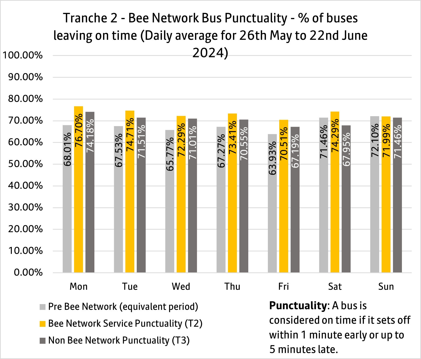 T2 bus punctuality