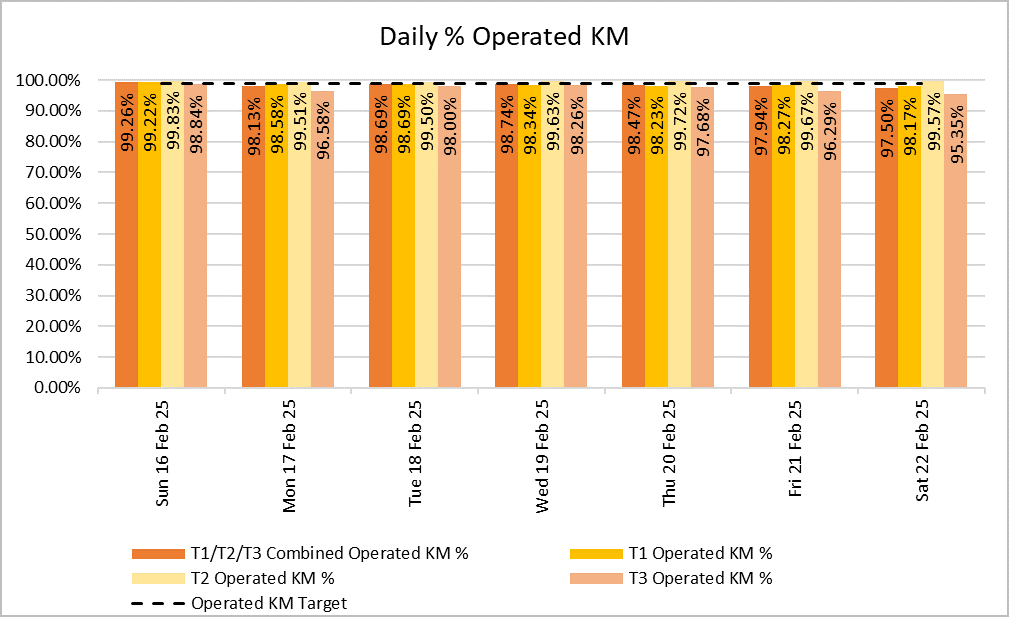 The percentage of operated KM was above 98% on five out of the seven days last week.