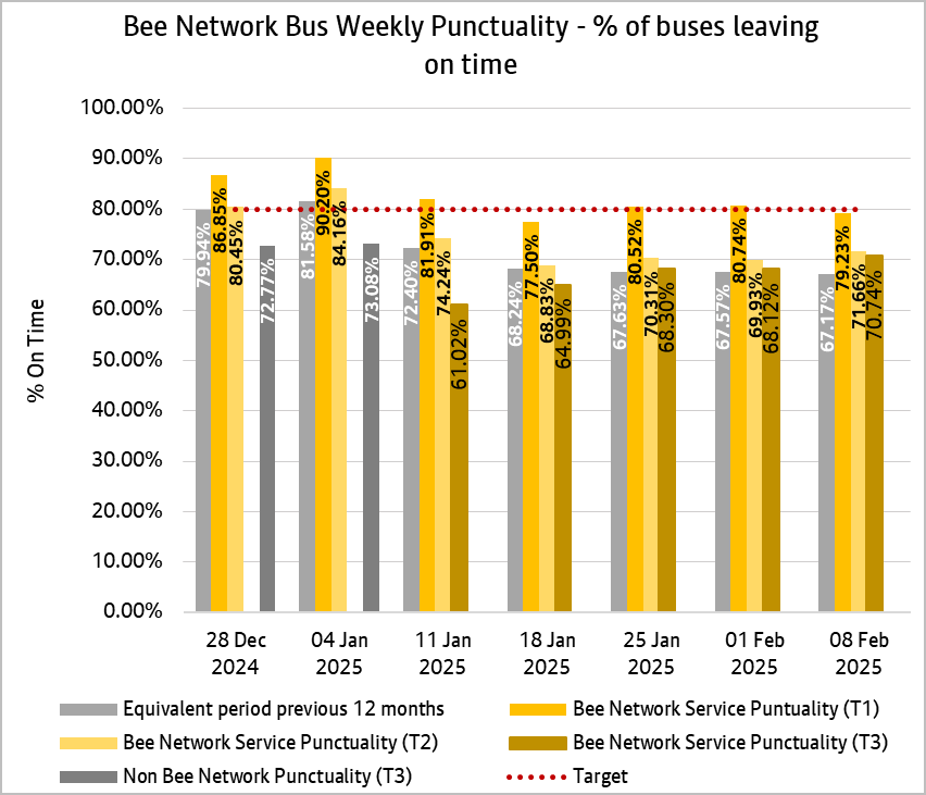 Graph showing combined weekly performances of bus services from both tranche one and tranche two of the bee network