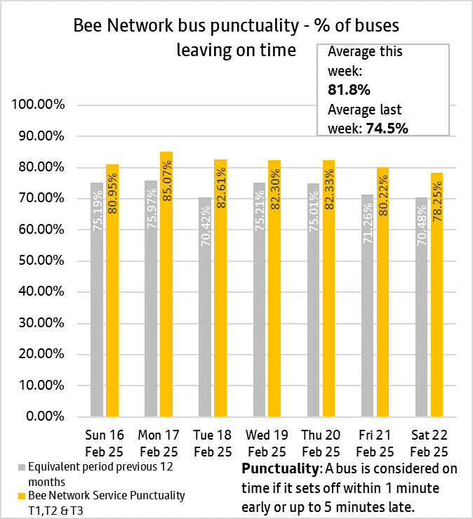 The daily punctuality data shows that Bee Network services were on time more often than compared with the same period as last year, over the period 16th February and 22nd February 2025.