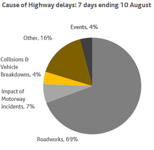 A chart showing the causes of highway delays over a 7 day period ending 10 august. More information above