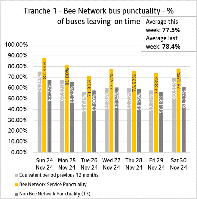 Graph showing performance of bus services from tranche one of the bee network