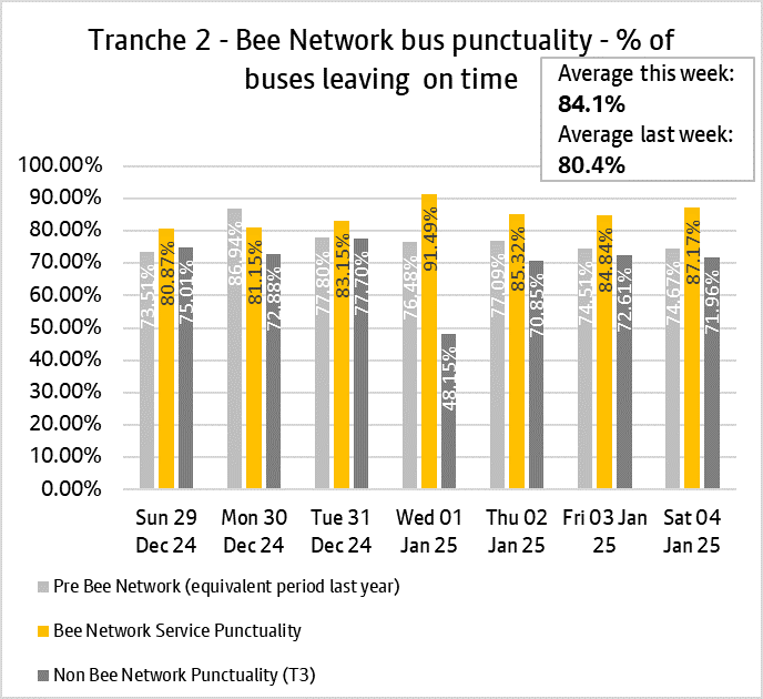 Graph showing performance of bus services from tranche two of the bee network