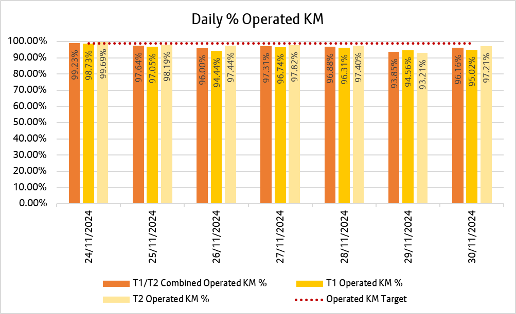 Chart showing how many kilometres bee network bus services delivered daily over the past week