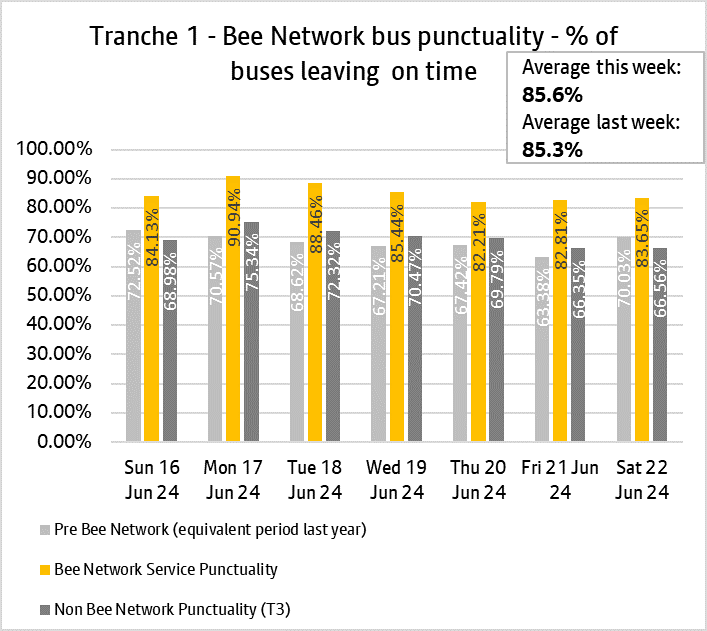 Graph showing performance of bus services from tranche one of the bee network.