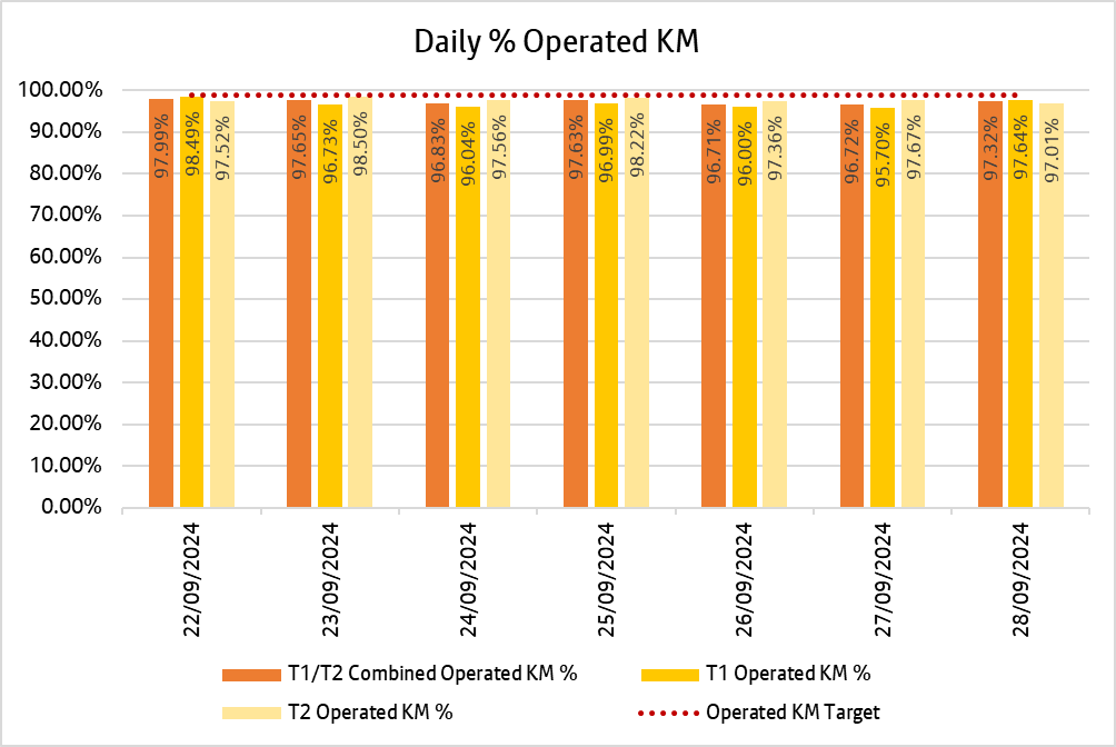 Chart showing how many kilometres bee network bus services delivered daily over the past week