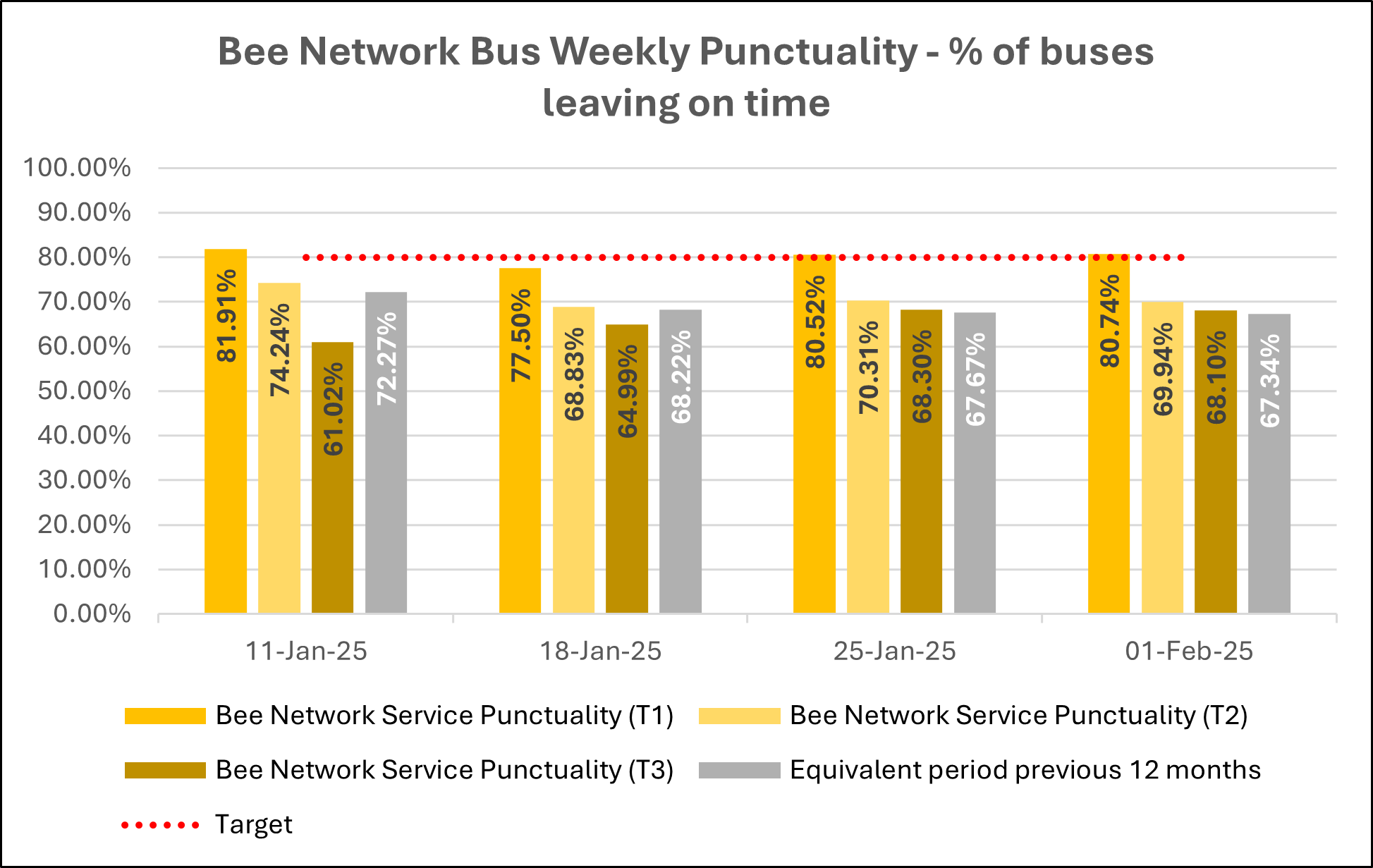 Weekly bus punctuality