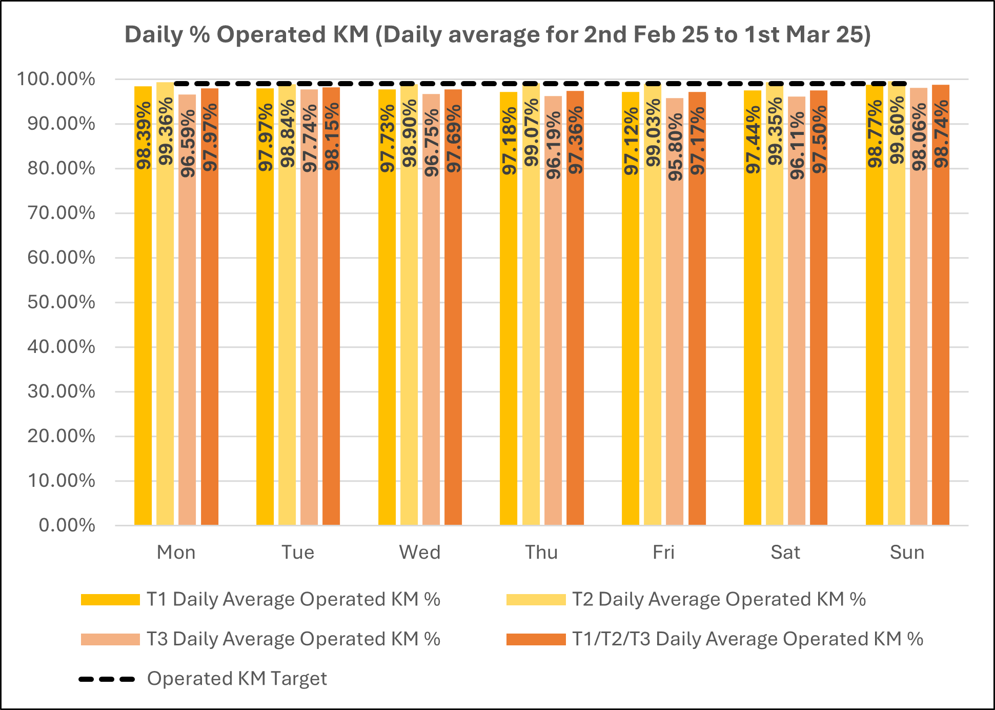 Daily KM graph